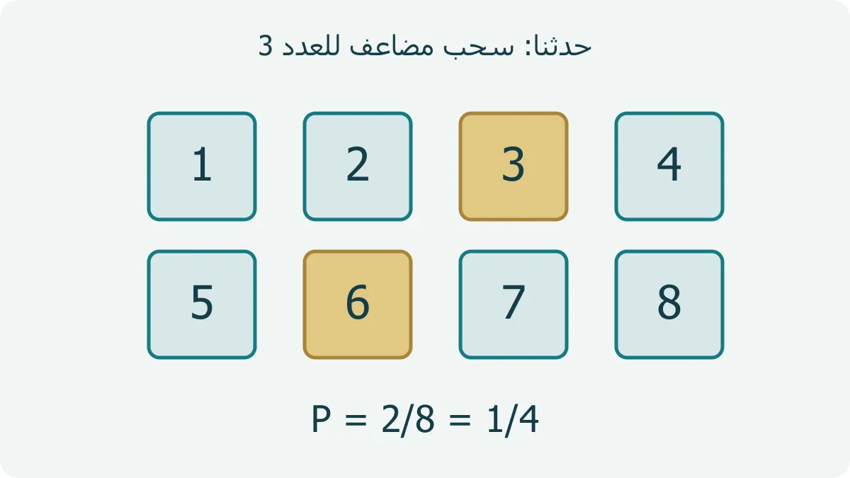 ثماني بطاقات مرقمة من 1 إلى 8؛ تبرز البطاقتان 3 و 6 لتمثيل حدث سحب مضاعف للعدد 3، واحتماله 2 من 8