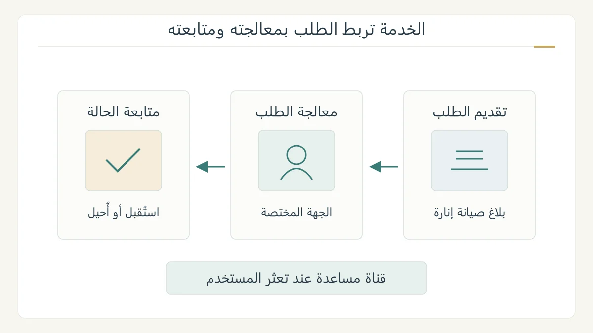 رسم أصلي لمسار طلب صيانة إنارة افتراضي: يقدم المواطن الطلب، تراجعه الجهة، ثم تظهر حالته، مع قناة مساعدة بشرية