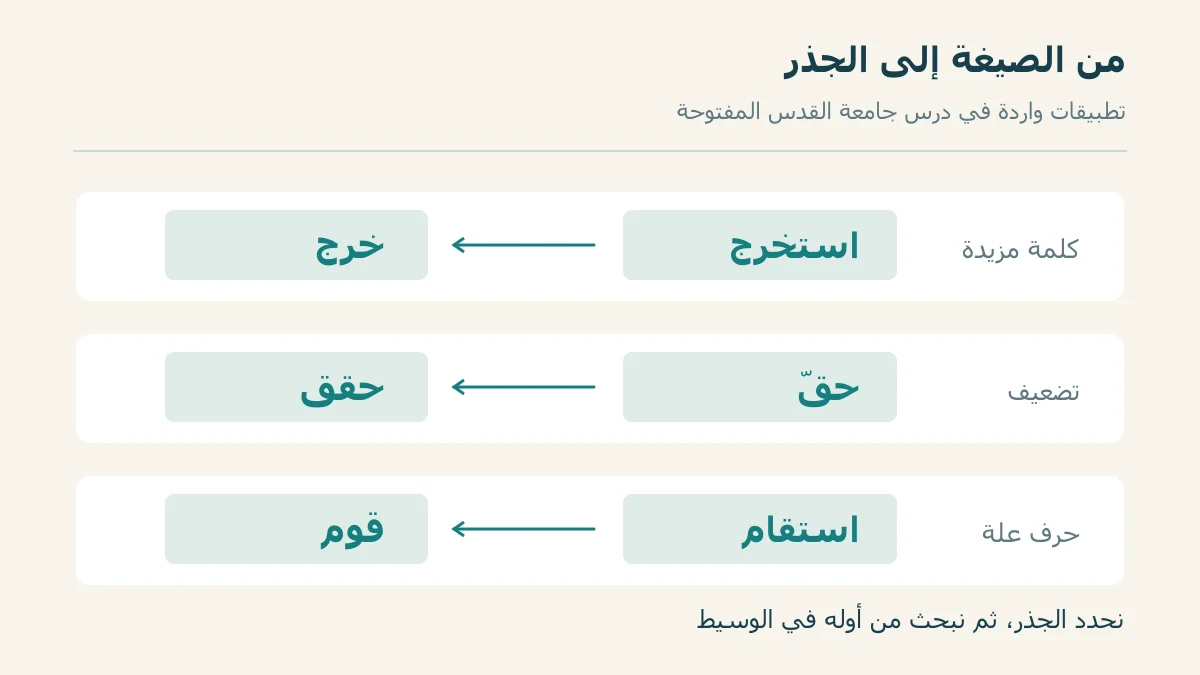 رد استخرج وحقّ واستقام إلى جذور خرج وحقق وقوم