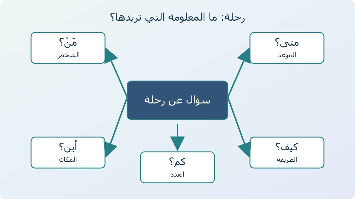 رسم لخريطة سؤال عن رحلة يربط الشخص بمن والموعد بمتى والمكان بأين والطريقة بكيف وعدد المشاركين بكم
