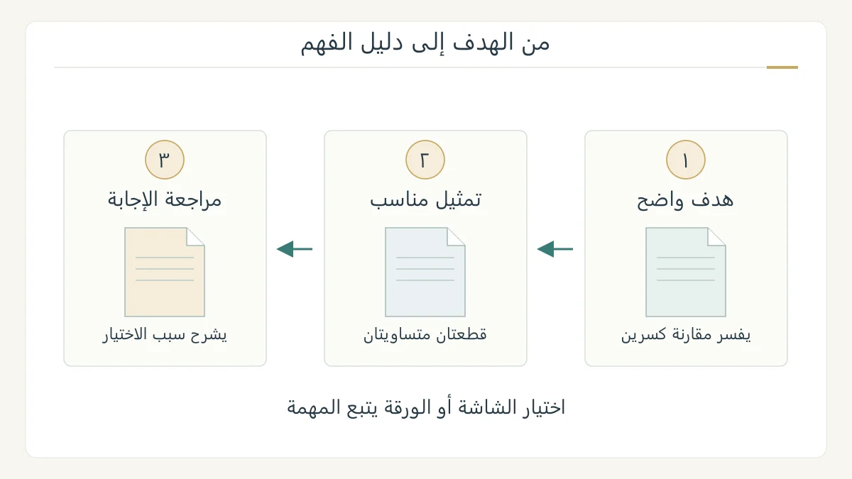 رسم أصلي على هيئة صفحة تخطيط درس؛ هدف مقارنة كسرين يقود إلى تمثيل بمساحتين متساويتين ونشاط جواب ثم مراجعة الفهم