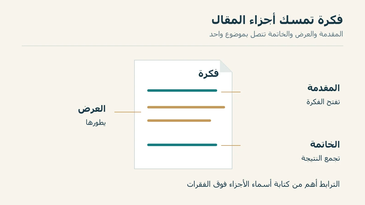 بناء مقال حول فكرة واحدة تصل المقدمة والعرض والخاتمة