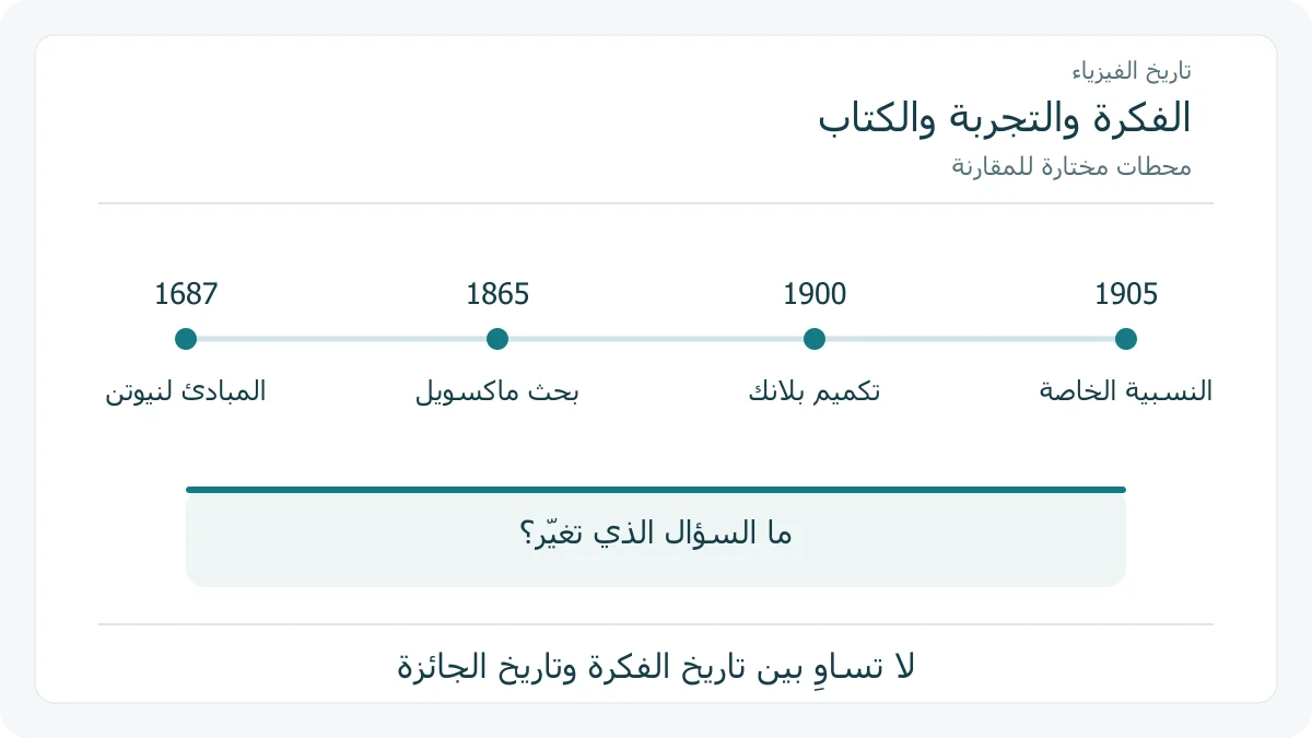 محطات مختارة في تاريخ دراسة الحركة والضوء والإشعاع