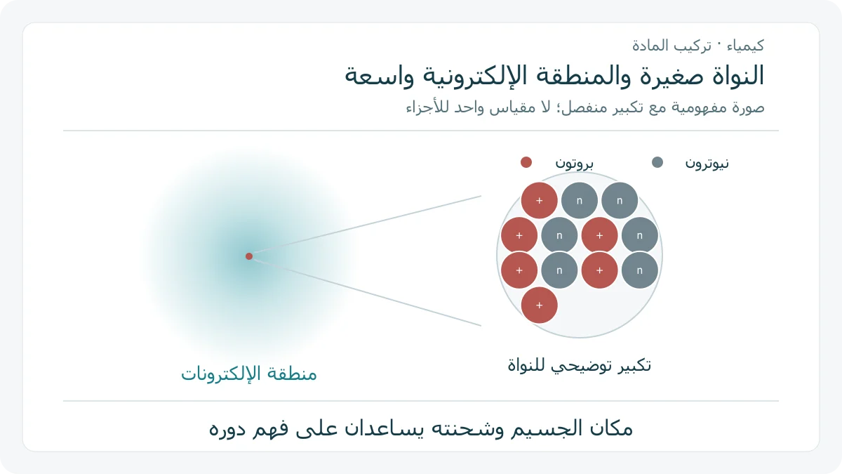 سحابة إلكترونية تخطيطية تحيط بنواة صغيرة، مع عدسة تكبير منفصلة تظهر بروتونات ونيوترونات النواة بألوان مميزة