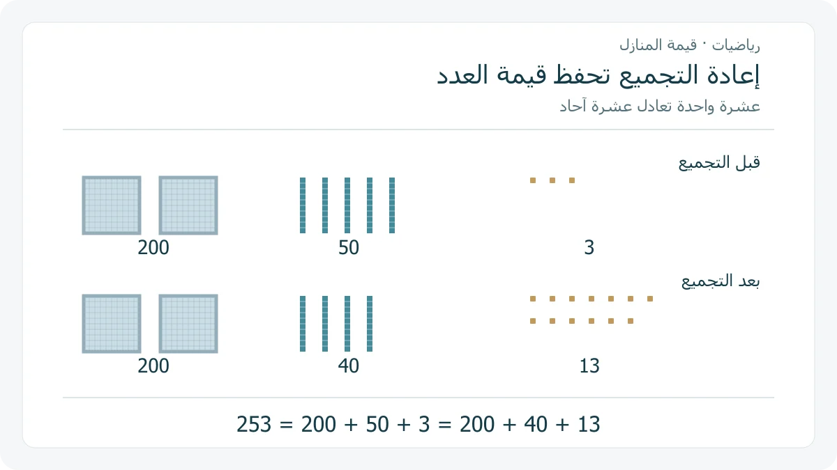 تمثيل العدد 253 بمئات وعشرات وآحاد؛ بعد تبديل عشرة واحدة بعشرة آحاد يصبح مئتين وأربع عشرات وثلاثة عشر آحادًا دون تغيير قيمة العدد