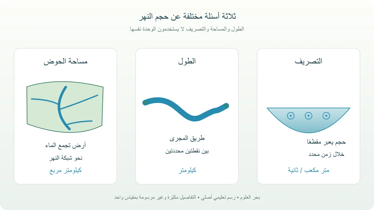 ثلاث لوحات تفرق بين التصريف عبر مقطع النهر وطول المجرى ومساحة حوض التصريف