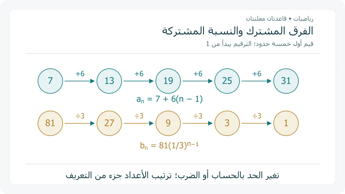 صفان لحدود متتابعة حسابية 7 و 13 و 19 و 25 و 31 وهندسية 81 و 27 و 9 و 3 و 1، مع إظهار عمليتي إضافة 6 والقسمة على 3