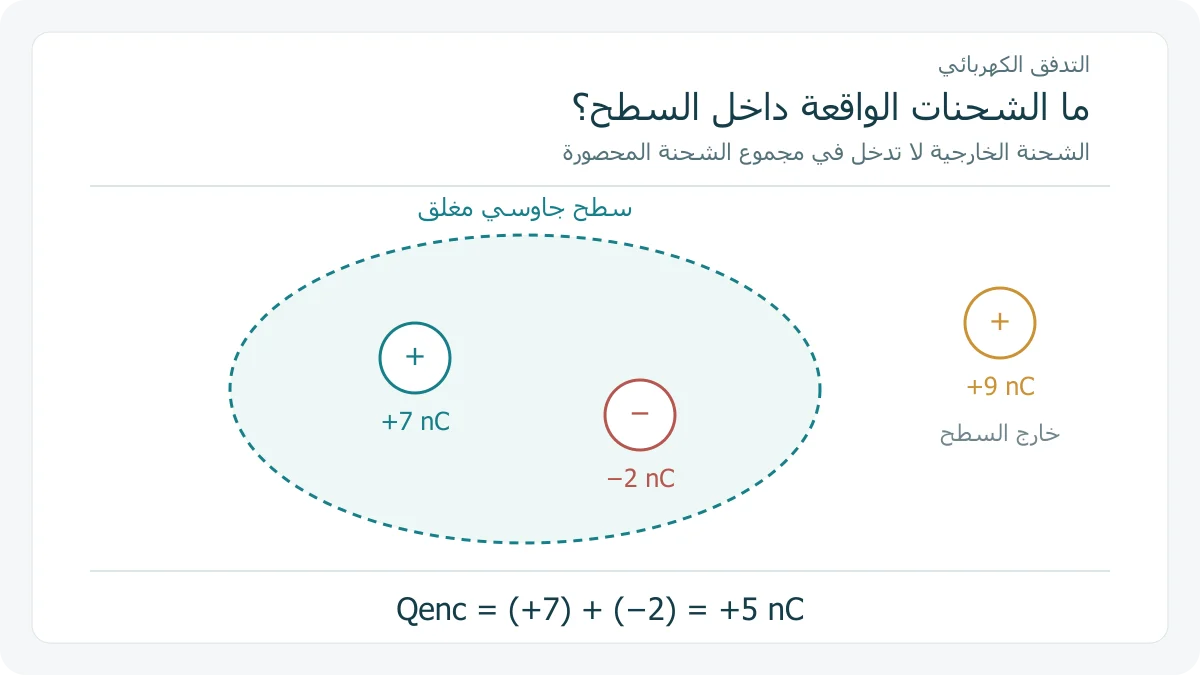 سطح مغلق يحتوي شحنتين وشحنة ثالثة خارجه