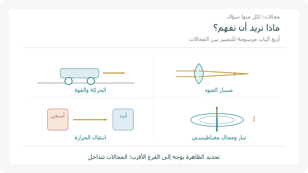 حركة وضوء وحرارة وتيار في رسوم أصلية