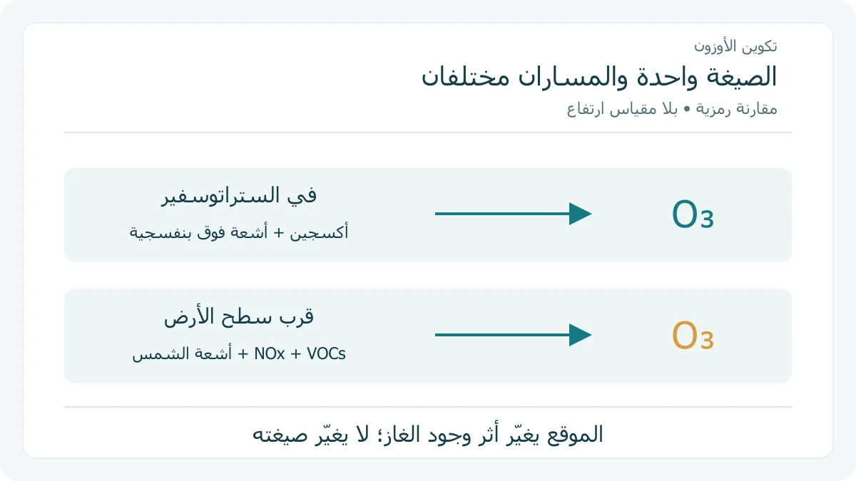 مقارنة مسار تكوين الأوزون في الستراتوسفير ومساره قرب سطح الأرض