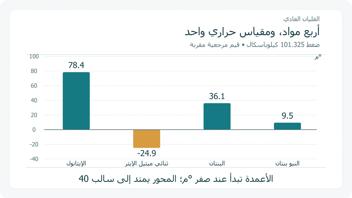 مقارنة أربع درجات غليان عادية مرجعية بأعمدة ذات محور حراري موحد