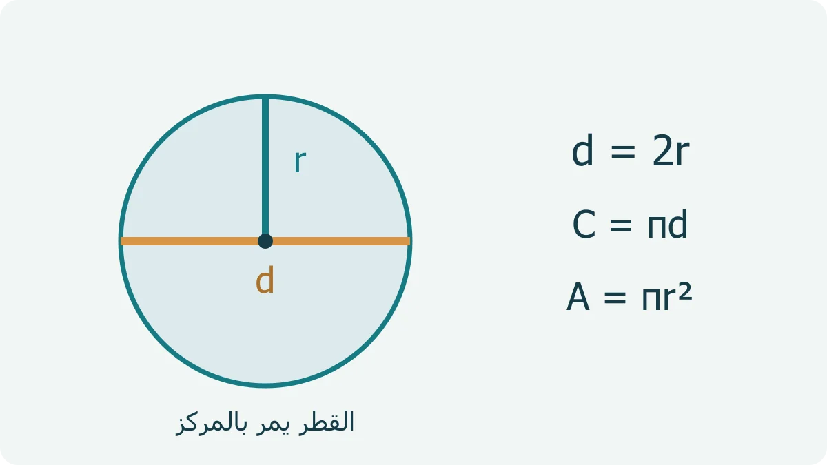 دائرة يمر قطرها الأفقي بالمركز، ونصف قطر عمودي من المركز إلى الحافة، مع توضيح أن القطر ضعف نصف القطر