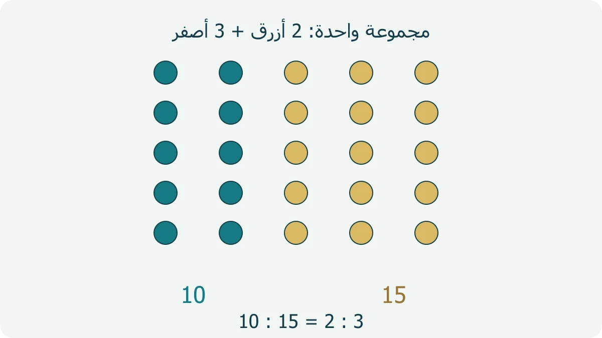 خمس مجموعات، بكل مجموعة قطعتان زرقاوان وثلاث صفراوات؛ العدد الكلي 25، والعددان 10 و 15 يحافظان على النسبة 2 إلى 3