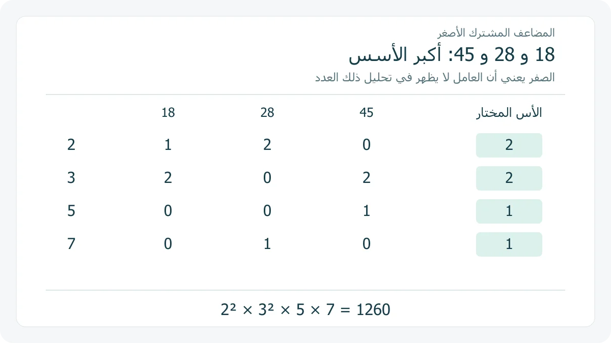 جدول أكبر الأسس في تحليل الأعداد 18 و 28 و 45