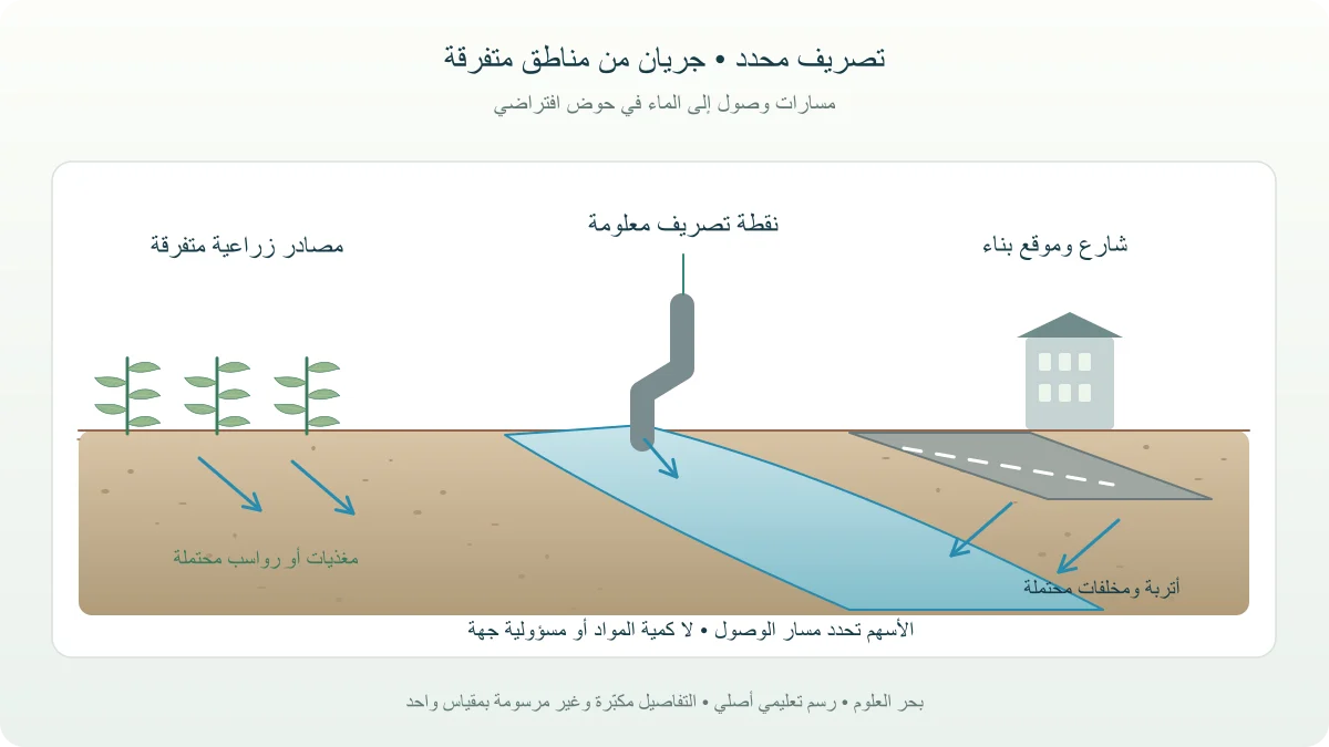 مقطع في حوض نهر يوضح تصريفًا واحدًا ومياه مطر تحمل مواد من شارع وأرض زراعية