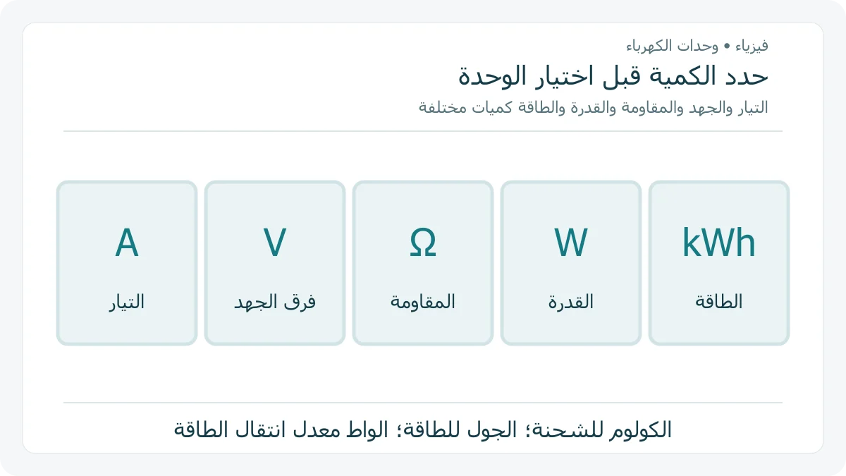 بطاقات توضح الأمبير للتيار والفولت لفرق الجهد والأوم للمقاومة والواط للقدرة والكيلوواط ساعة للطاقة