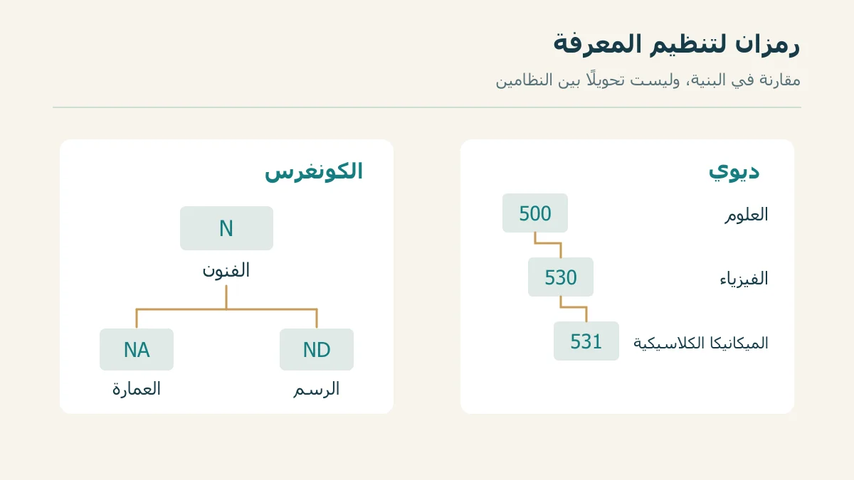 مقارنة تدرج رموز ديوي بفئات الكونغرس