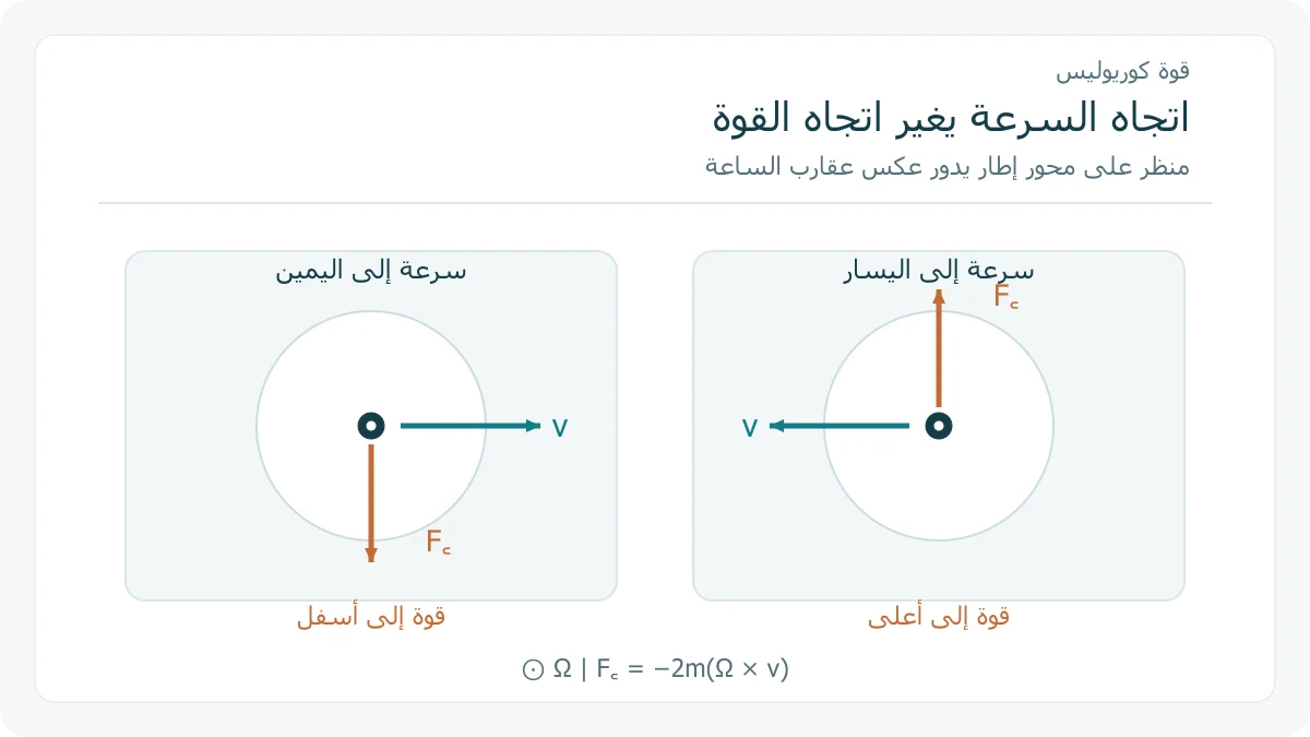 تبديل اتجاه سرعة نسبية يقلب اتجاه كوريوليس في إطار دوار