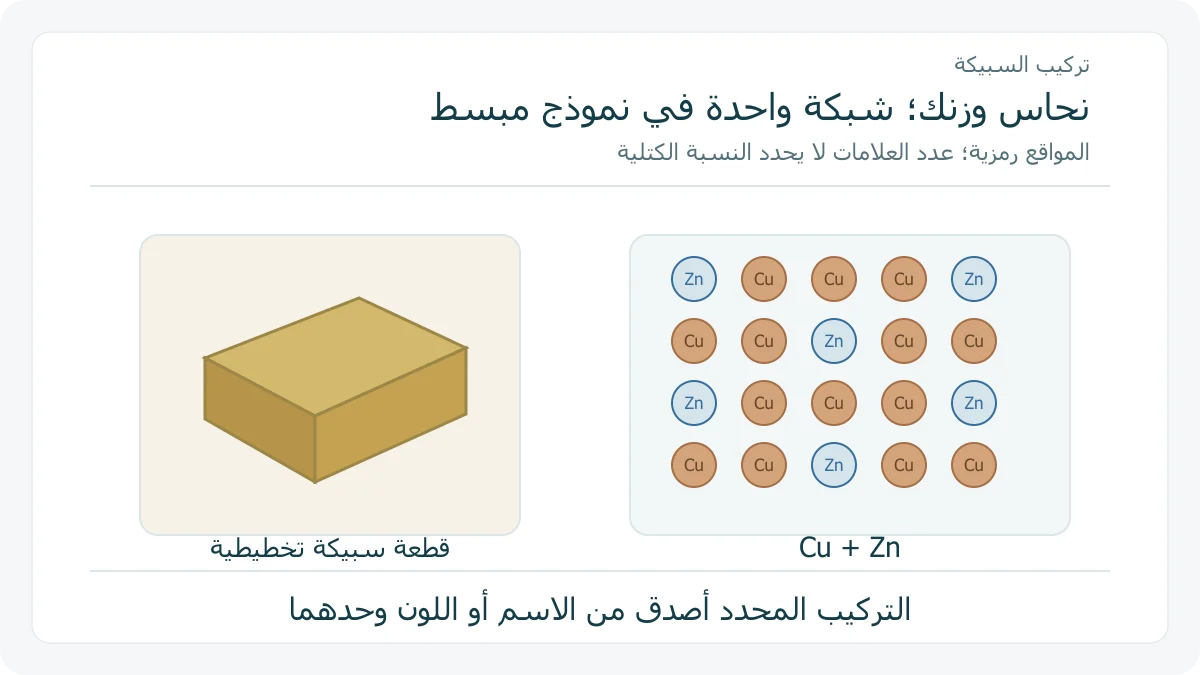 قطعة سبيكة ذهبية مع نموذج مواقع نحاس وزنك