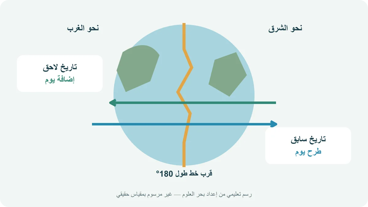 رسم يبيّن طرح يوم عند عبور خط التاريخ نحو الشرق وإضافة يوم عند عبوره نحو الغرب