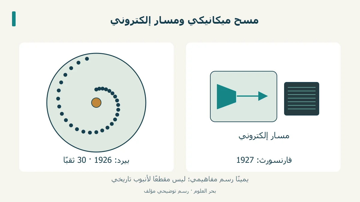 مقارنة قرص بيرد ذي 30 ثقبًا بعرض إلكتروني، مع محطتي 1926 و1927.