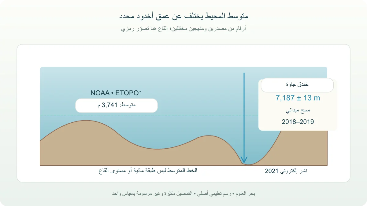 مقطع مفاهيمي يقارن متوسط 3741 مترًا بنقطة مسح جاوة 7187 مترًا
