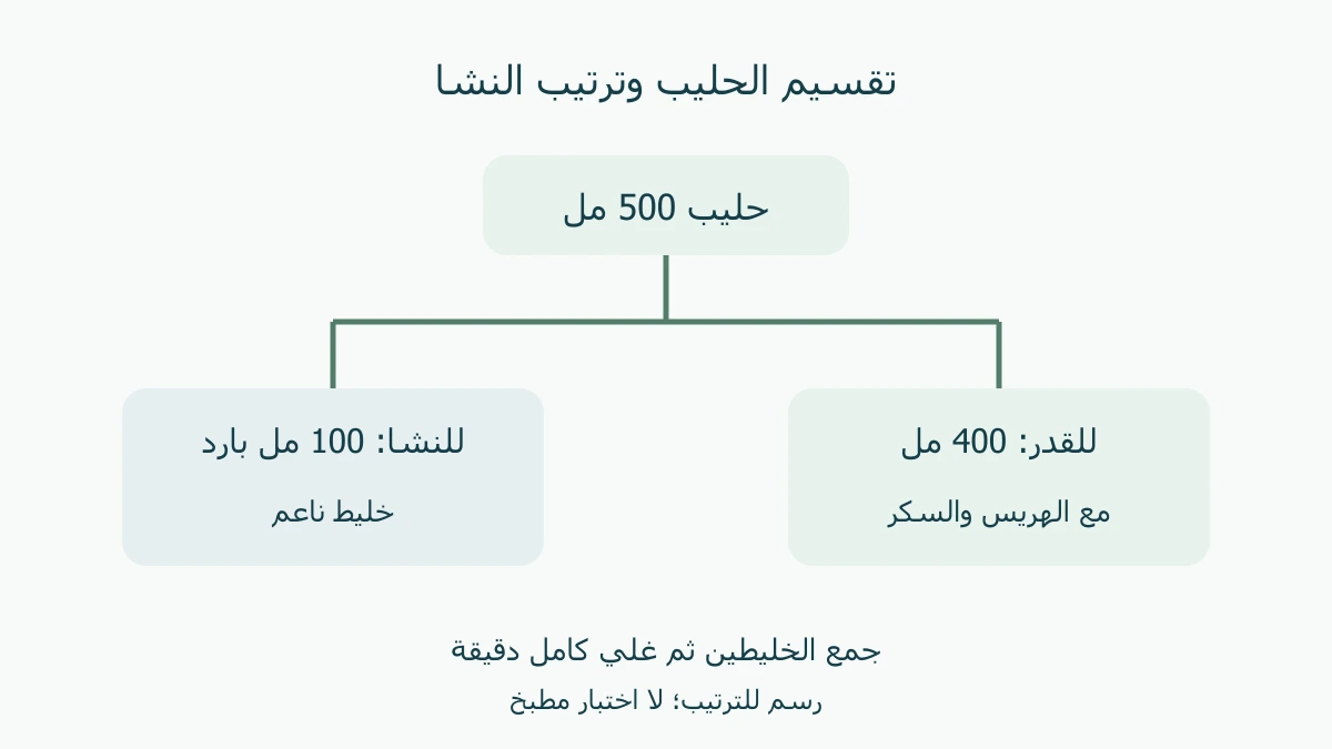 الحليب: جزء بارد للنشا وباقيه للقدر