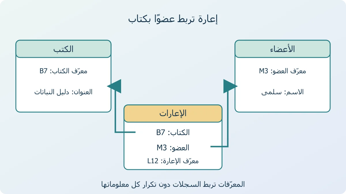 رسم لجداول كتب وأعضاء وإعارات في مثال مكتبة يربط الإعارة بمعرف الكتاب ومعرف العضو