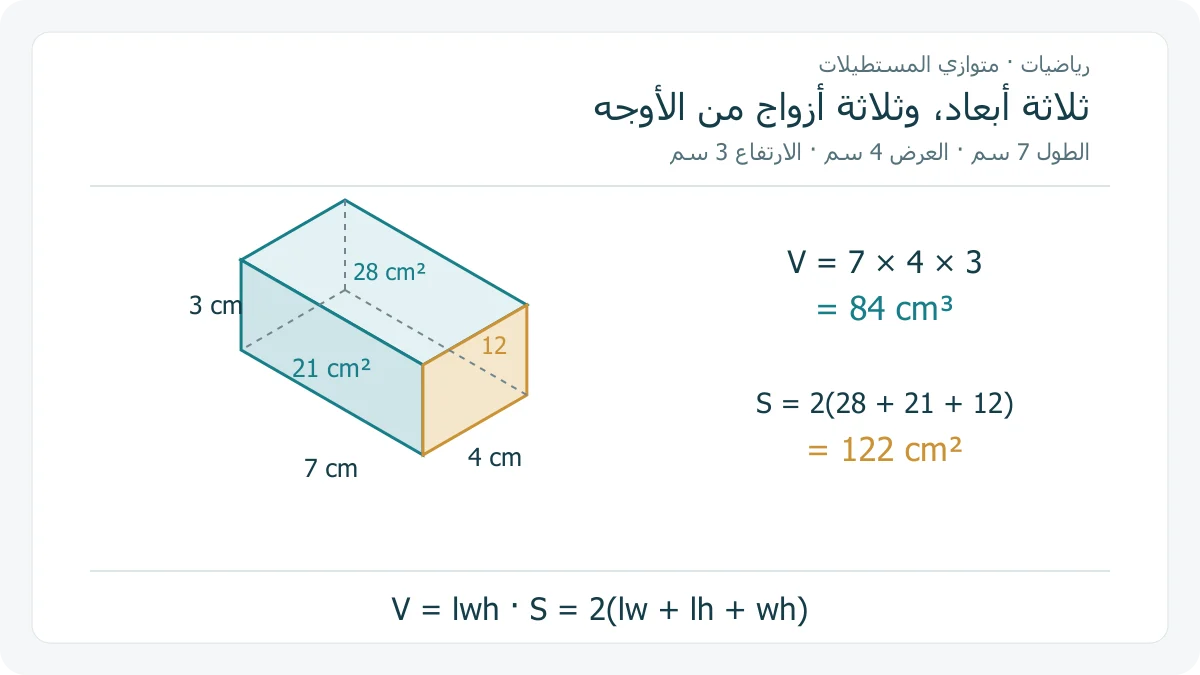 مجسم متوازي مستطيلات بأبعاد 7 و 4 و 3 سم، يظهر ثلاثة أوجه مع تمييز مساحاتها 28 و 21 و 12 سم مربعا