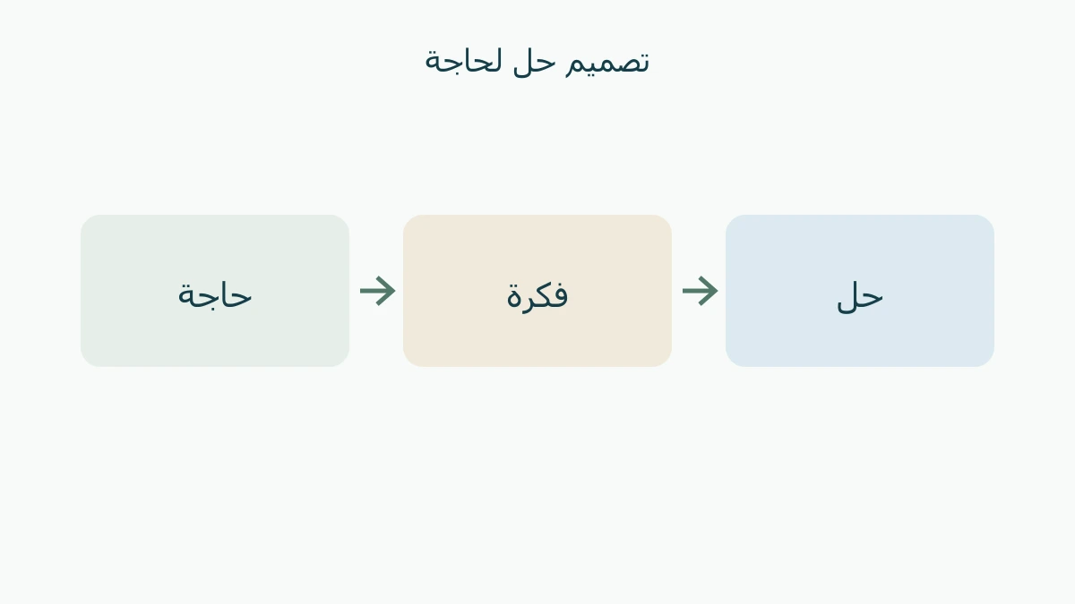 حاجة وفكرة وحل في ثلاث خانات