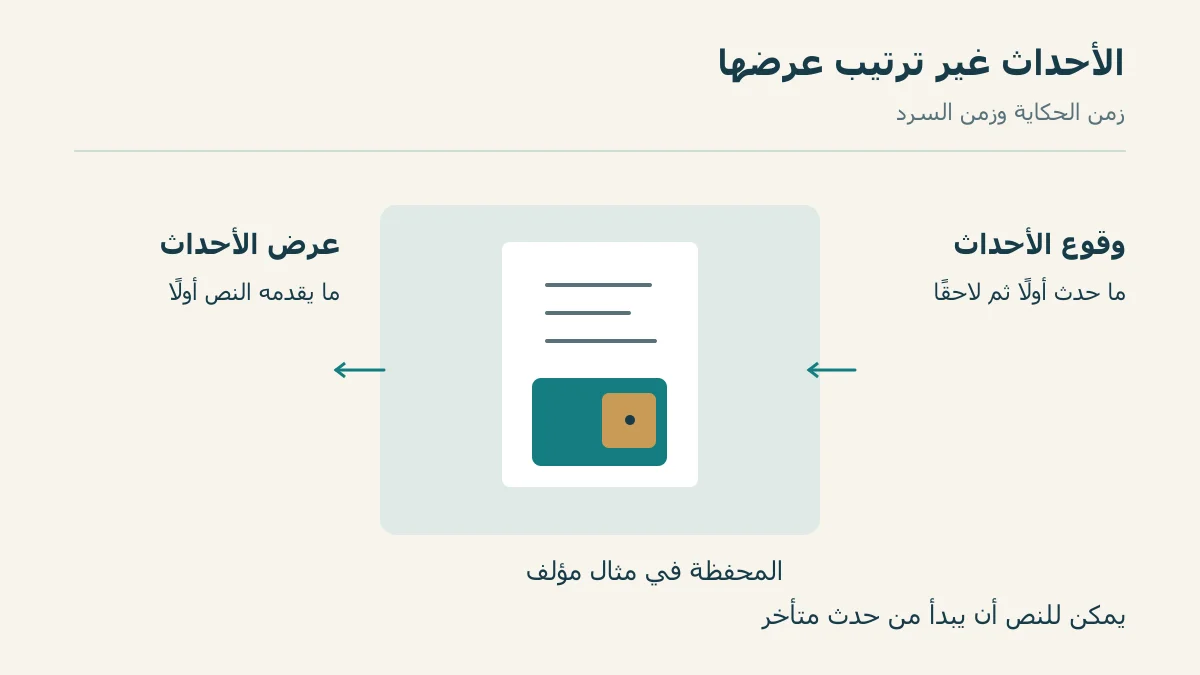 مساران لوقوع الأحداث وعرضها في السرد