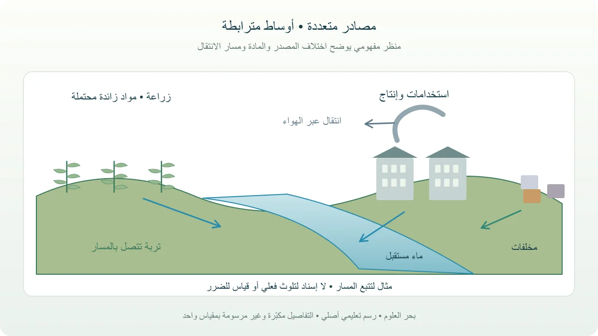 منظر مفهومي لمصادر متفرقة ومخلفات ومسارات انتقال نحو ماء وتربة وهواء