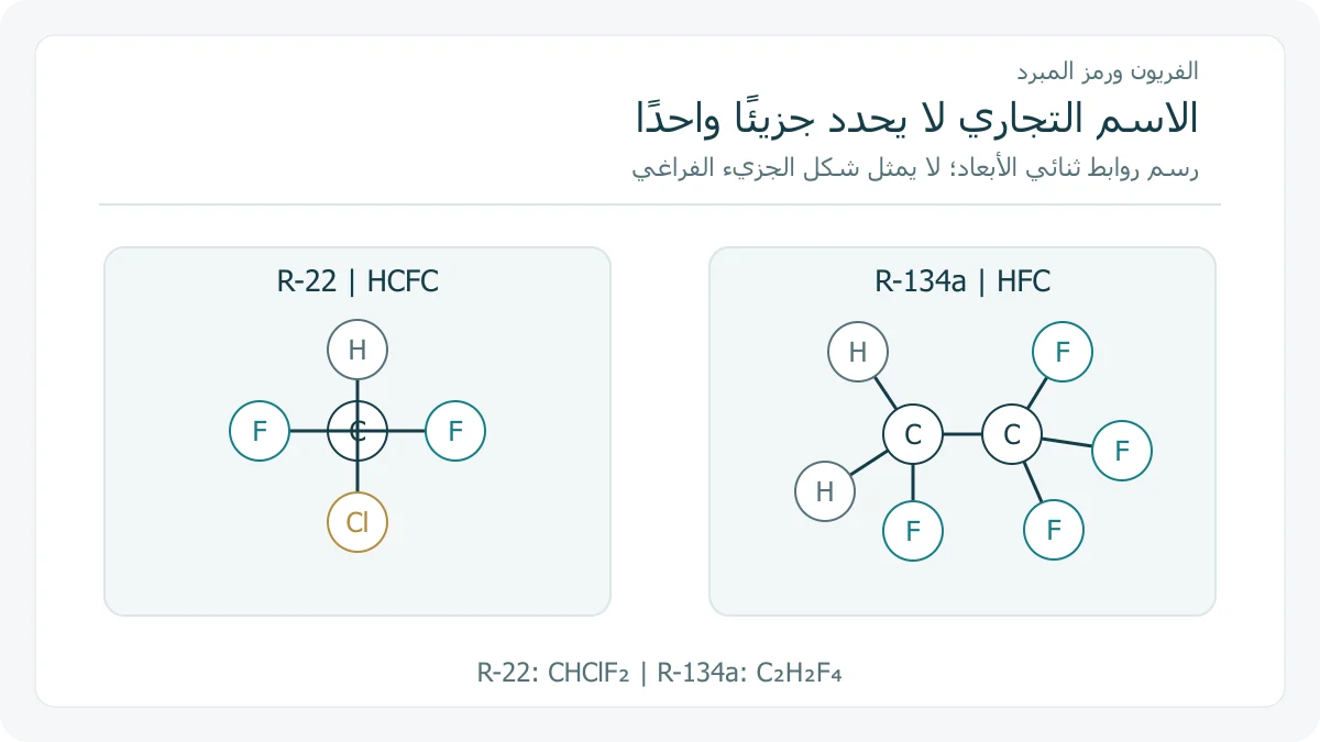 تركيب CHClF2 يقارن بتركيب C2H2F4 من حيث ذرات الكلور