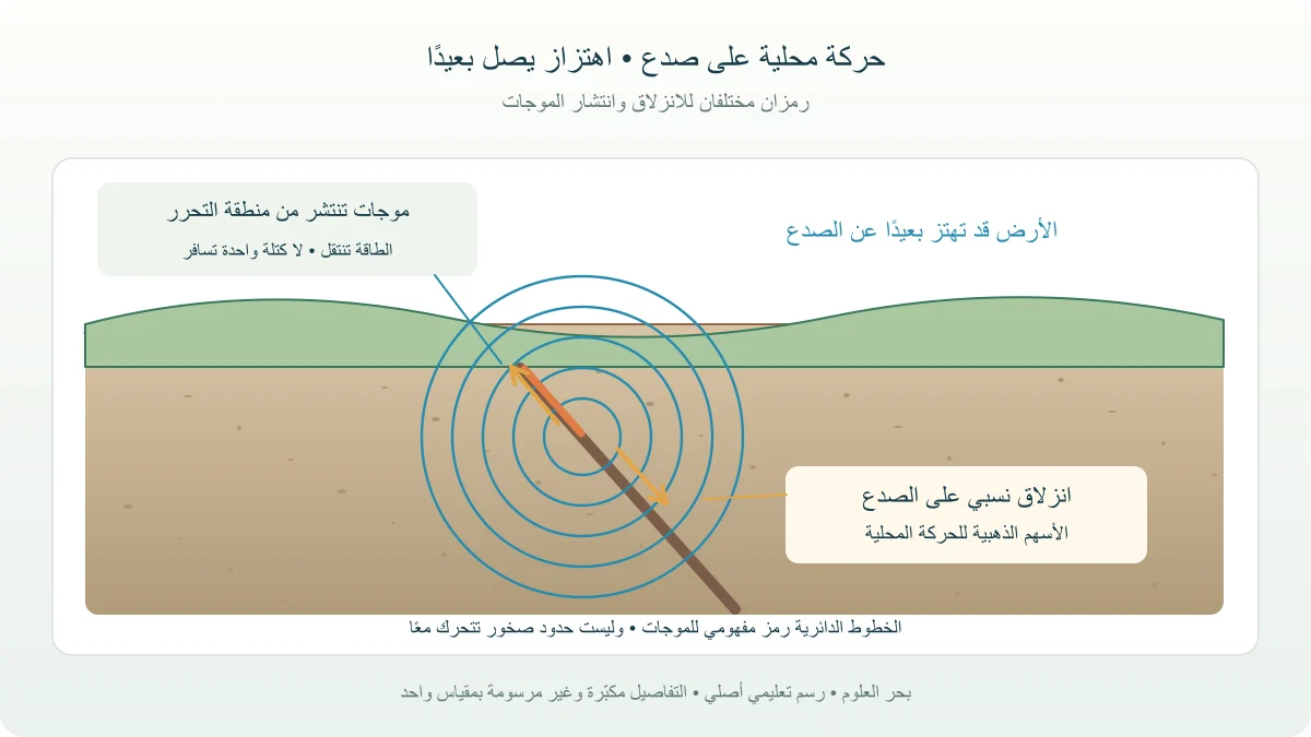 مقطع مفهومي في الصخور يبين انزلاقًا عند صدع وموجات تنتشر إلى مناطق أخرى