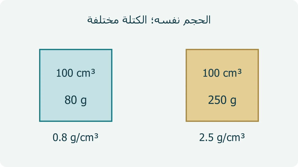 عينتان لهما الحجم نفسه 100 سم³، كتلة الأولى 80 غ والثانية 250 غ، وتظهر كثافتاهما 0.8 و 2.5 غ لكل سم³
