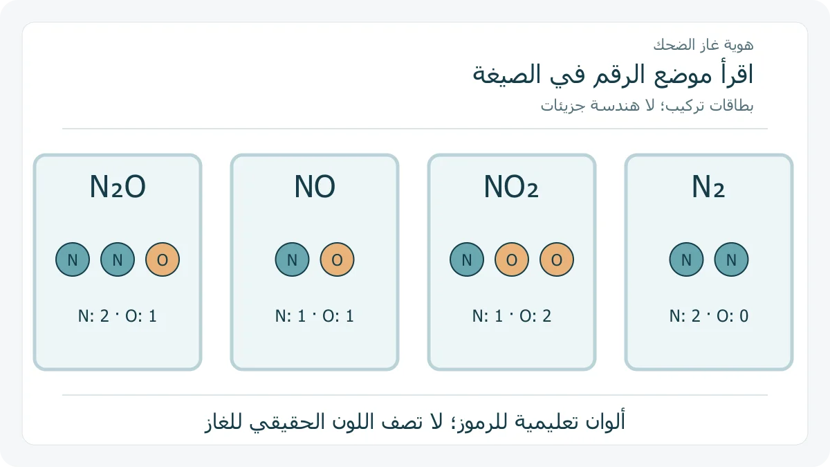 بطاقات صيغ أكسيد النيتروز وأكاسيد أخرى والنيتروجين