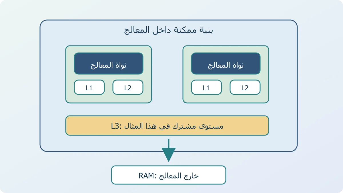 رسم مبسط لنواتين مع كاش L1 وL2 قريب من كل نواة وL3 مشترك، ثم ذاكرة RAM خارج المعالج
