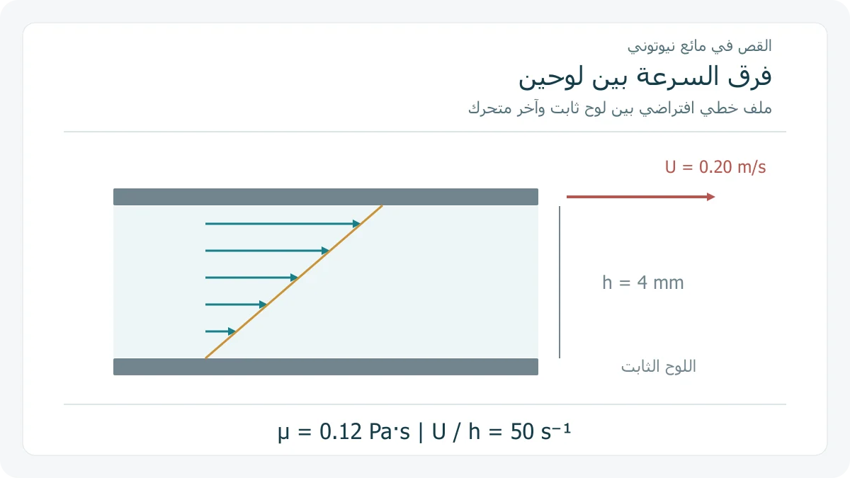 تدرج سرعة خطي في مائع بين لوح ثابت وآخر متحرك