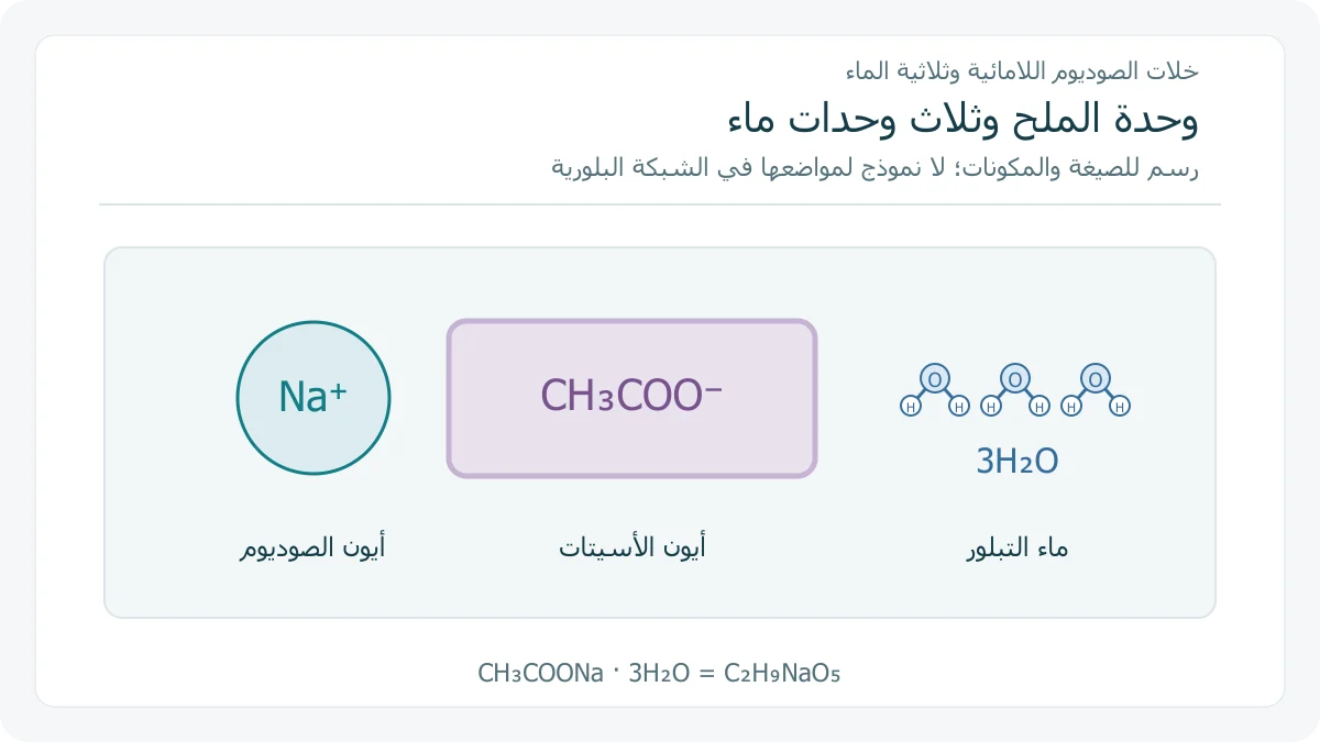 أيون صوديوم وأيون أسيتات وثلاث وحدات ماء توضح صيغة الملح المائي
