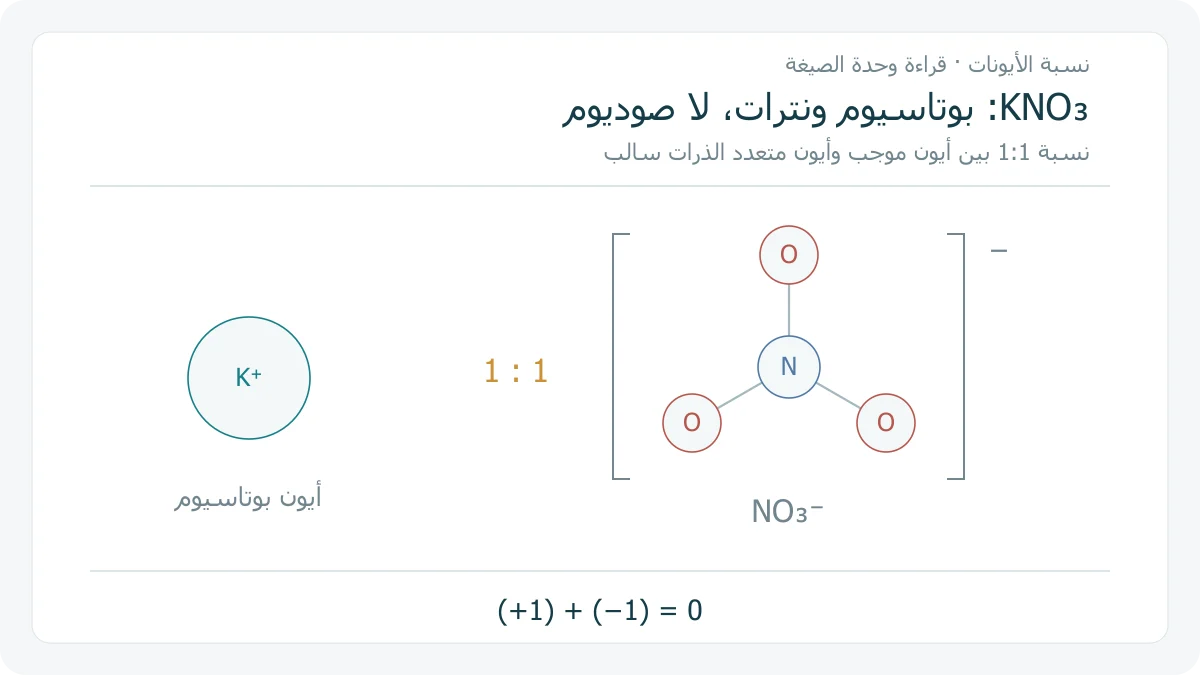 مقارنة أصلية بين K+ وأيون نترات NO3− فيه نيتروجين متصل بثلاث ذرات أكسجين، ونسبة الأيونين 1:1 ومجموع الشحنة صفر