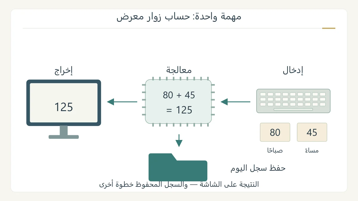 رسم أصلي لمسار حساب زوار معرض من إدخال عددين إلى جمعهما وعرض الإجمالي وحفظ سجل اليوم