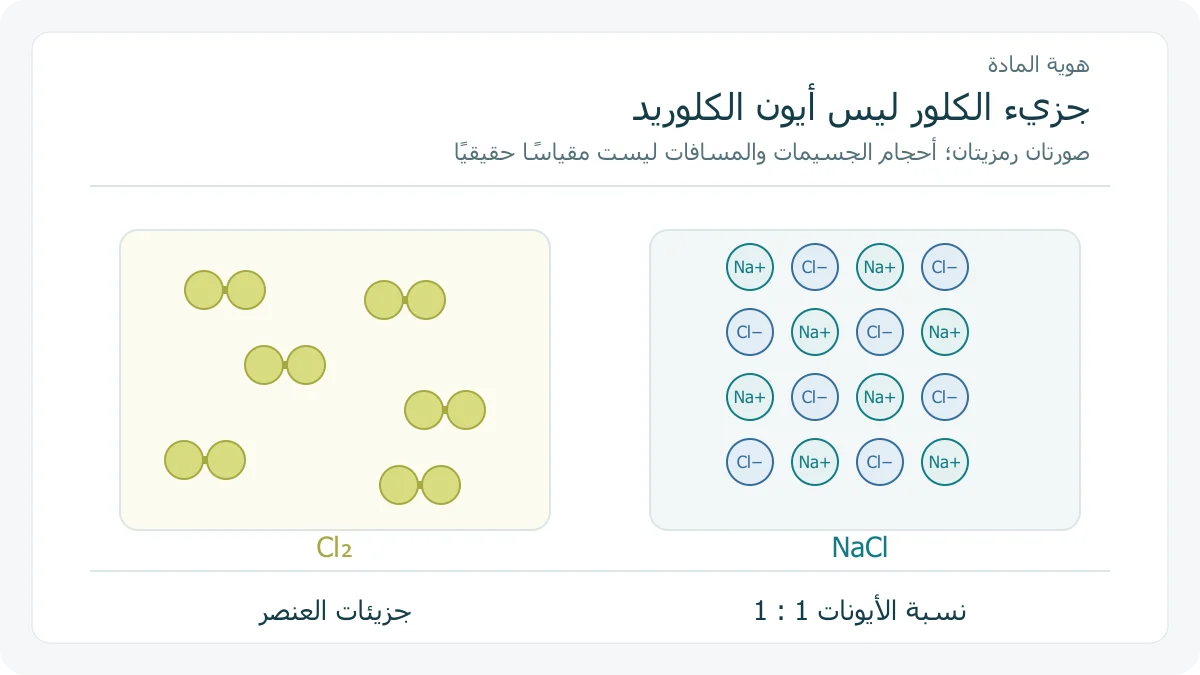 جزيئات Cl₂ ومقطع أيوني رمزي من NaCl