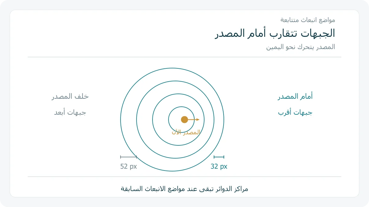 جبهات موجية متقاربة أمام مصدر يتحرك يمينًا ومتباعدة خلفه، مع مواضع انبعاث مختلفة
