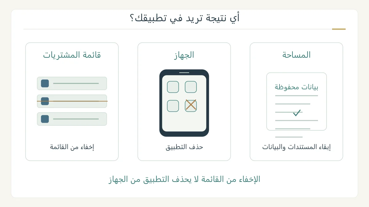 رسم أصلي لثلاثة أهداف مختلفة: قائمة المشتريات أو التطبيق على الجهاز أو المساحة المستخدمة