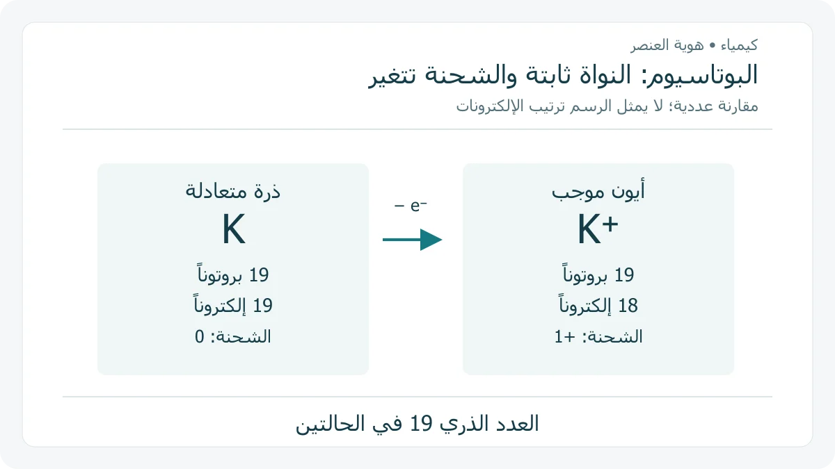 بطاقتان أصليتان لذرة البوتاسيوم K وأيونها K موجب، تبينان بقاء 19 بروتوناً وتغير الإلكترونات من 19 إلى 18
