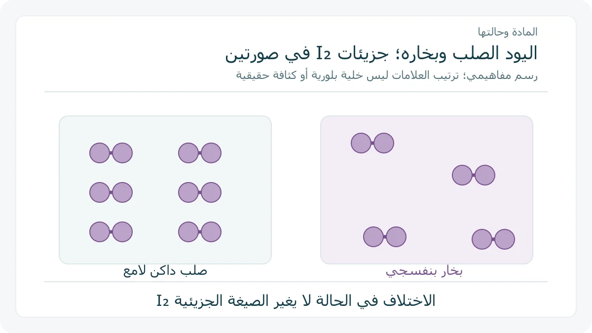 أزواج ذرات تمثل اليود في الصلب وفي البخار