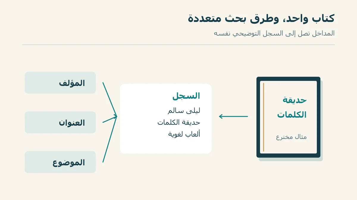 سجل توضيحي تصل إليه مداخل المؤلف والعنوان والموضوع