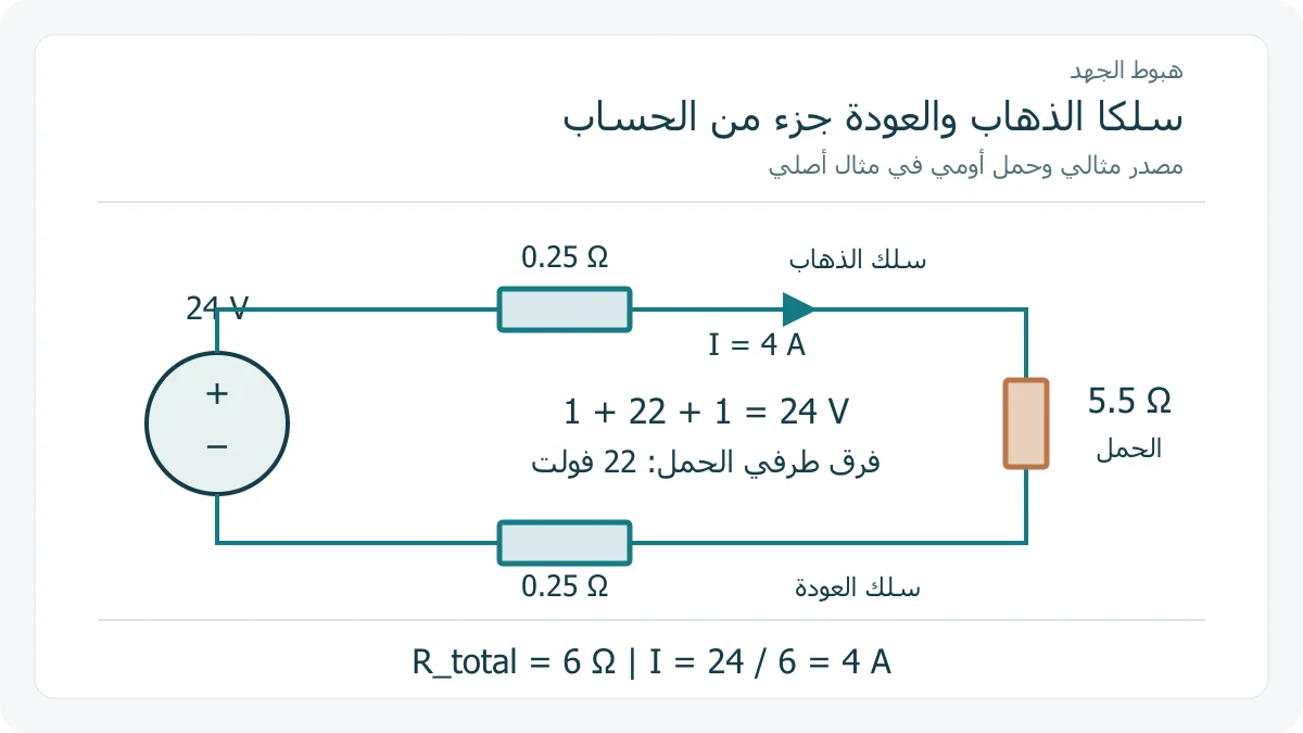 دائرة افتراضية بمصدر أربعة وعشرين فولت وسلكي ذهاب وعودة وحمل خمسة ونصف أوم