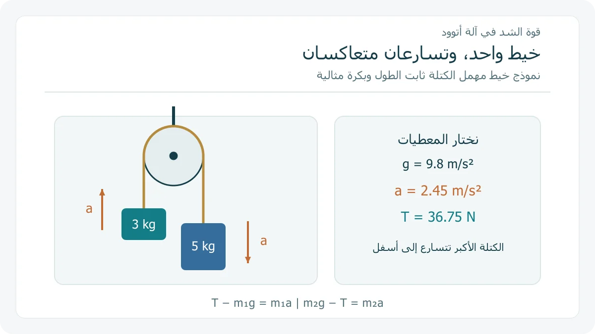 كتلتان 3 و 5 كغ على طرفي خيط فوق بكرة مثالية