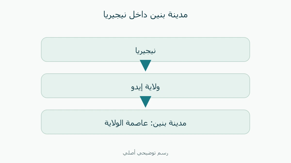 نيجيريا وإيدو ومدينة بنين عاصمة الولاية